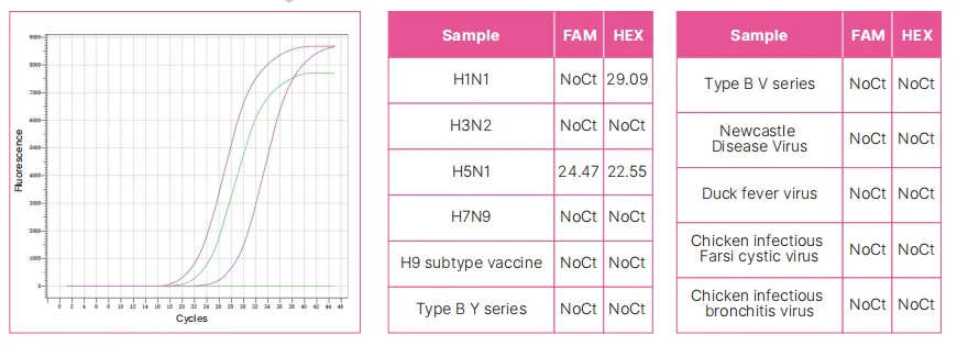 avian-influenza-virus-h5n1-subtype-nucleic-acid-detection-kit-fluorescent-pcr-method-detail-3.jpg