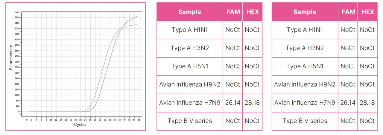 avian-influenza-virus-h7n9-subtype-nucleic-acid-detection-kit-fluorescent-pcr-method-detail-2.jpg